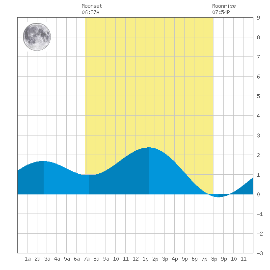 St. James City tide chart for Tuesday, April 23, 2024