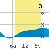 St. James City tide chart for Wednesday, April 3, 2024