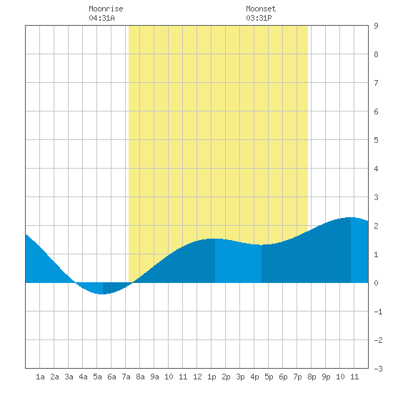St. James City tide chart for Thursday, April 4, 2024