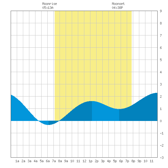 St. James City tide chart for Friday, April 5, 2024