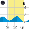 St. James City tide chart for Monday, April 8, 2024