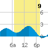 St. James City tide chart for Tuesday, April 9, 2024