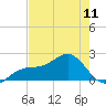 St. James City tide chart for Saturday, May 11, 2024