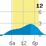 St. James City tide chart for Sunday, May 12, 2024