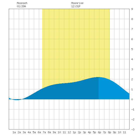 St. James City tide chart for Tuesday, May 14, 2024