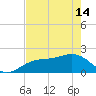 St. James City tide chart for Tuesday, May 14, 2024
