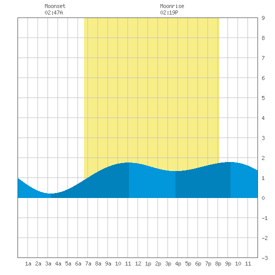 St. James City tide chart for Thursday, May 16, 2024