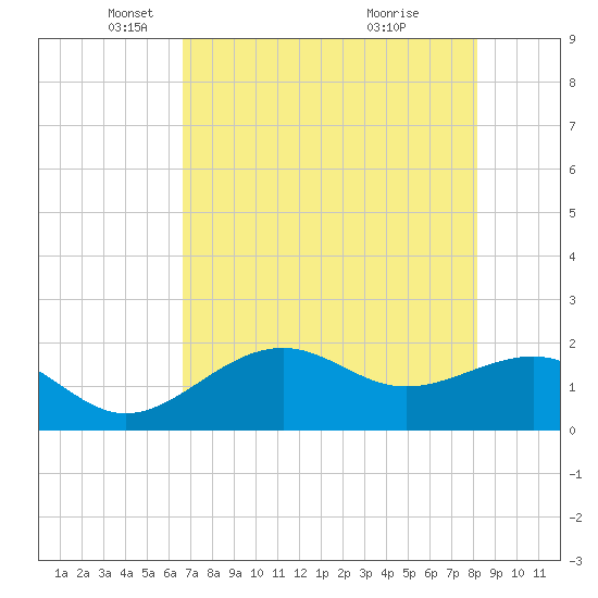 St. James City tide chart for Friday, May 17, 2024