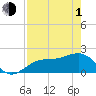 St. James City tide chart for Wednesday, May 1, 2024
