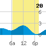 St. James City tide chart for Monday, May 20, 2024