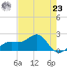 St. James City tide chart for Thursday, May 23, 2024