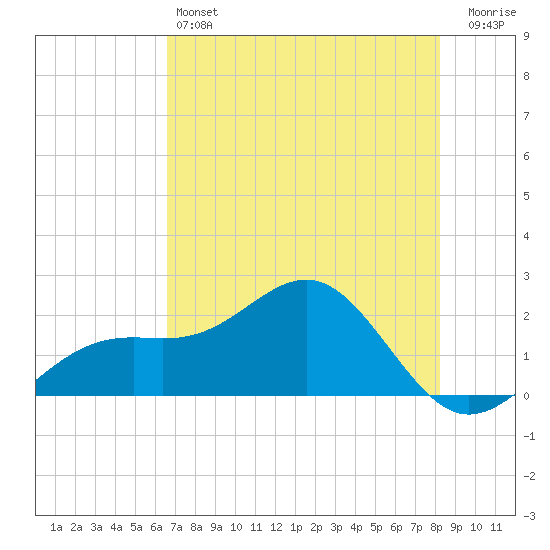 St. James City tide chart for Friday, May 24, 2024