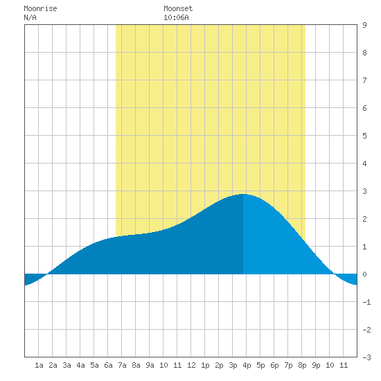 St. James City tide chart for Monday, May 27, 2024
