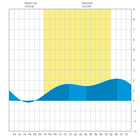 St. James City tide chart for Thursday, May 2, 2024