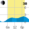 St. James City tide chart for Thursday, May 30, 2024