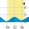St. James City tide chart for Saturday, May 4, 2024