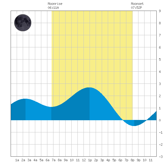St. James City tide chart for Tuesday, May 7, 2024