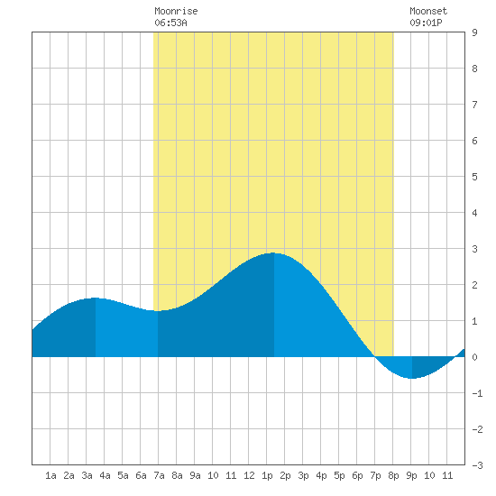St. James City tide chart for Wednesday, May 8, 2024