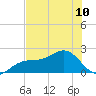 St. James City tide chart for Monday, June 10, 2024