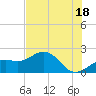 St. James City tide chart for Tuesday, June 18, 2024