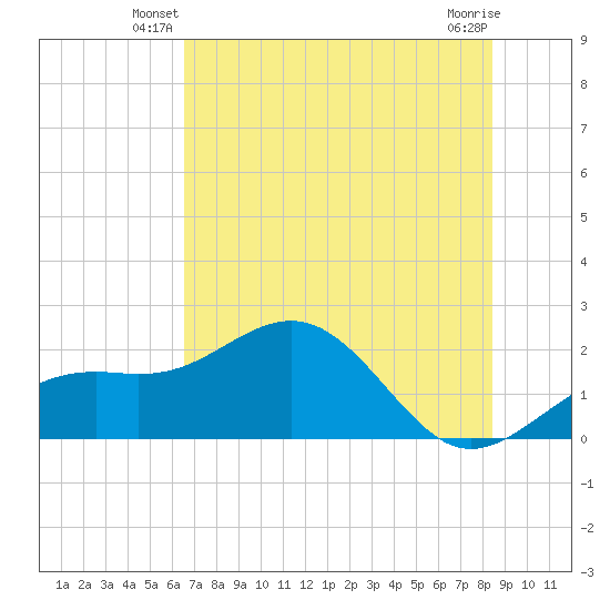 St. James City tide chart for Wednesday, June 19, 2024