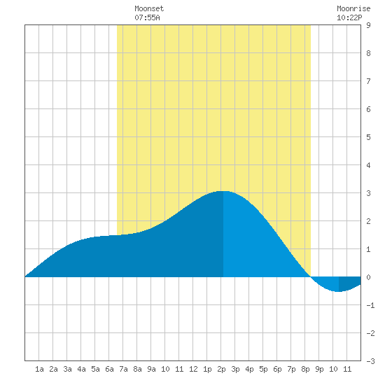St. James City tide chart for Sunday, June 23, 2024