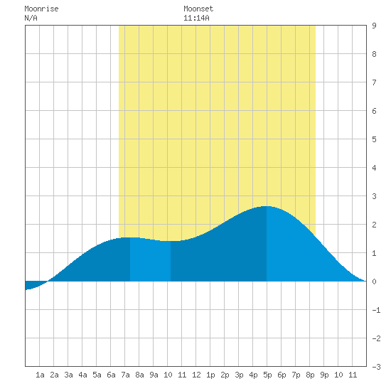 St. James City tide chart for Wednesday, June 26, 2024