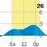 St. James City tide chart for Wednesday, June 26, 2024