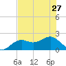 St. James City tide chart for Thursday, June 27, 2024