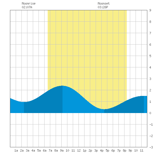 St. James City tide chart for Sunday, June 30, 2024