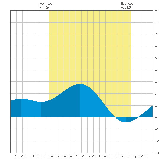 St. James City tide chart for Tuesday, June 4, 2024