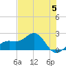 St. James City tide chart for Wednesday, June 5, 2024