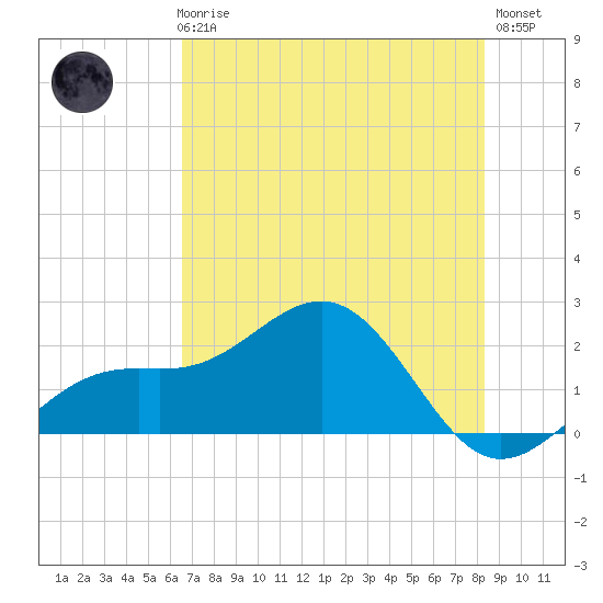 St. James City tide chart for Thursday, June 6, 2024