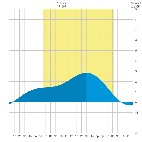 St. James City tide chart for Sunday, June 9, 2024