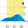 St. James City tide chart for Sunday, June 9, 2024