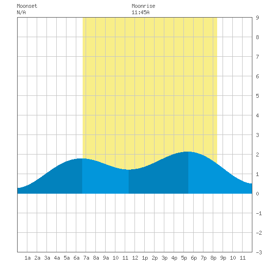 St. James City tide chart for Thursday, July 11, 2024