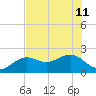 St. James City tide chart for Thursday, July 11, 2024