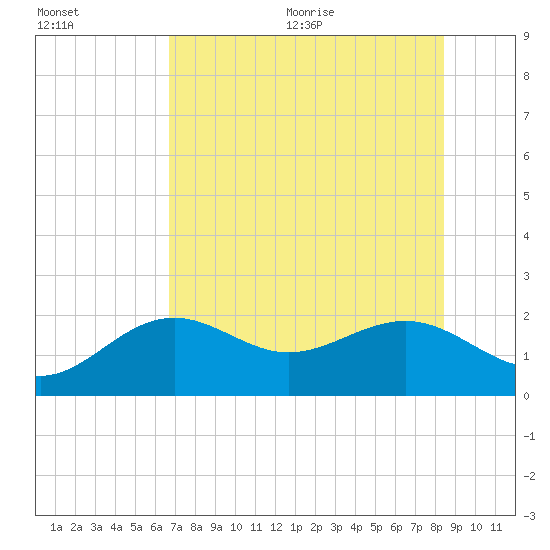 St. James City tide chart for Friday, July 12, 2024