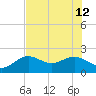 St. James City tide chart for Friday, July 12, 2024