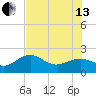 St. James City tide chart for Saturday, July 13, 2024
