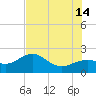 St. James City tide chart for Sunday, July 14, 2024