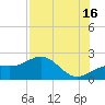 St. James City tide chart for Tuesday, July 16, 2024