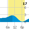 St. James City tide chart for Wednesday, July 17, 2024