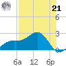 St. James City tide chart for Sunday, July 21, 2024