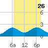St. James City tide chart for Friday, July 26, 2024
