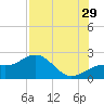 St. James City tide chart for Monday, July 29, 2024