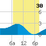 St. James City tide chart for Tuesday, July 30, 2024