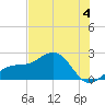 St. James City tide chart for Thursday, July 4, 2024