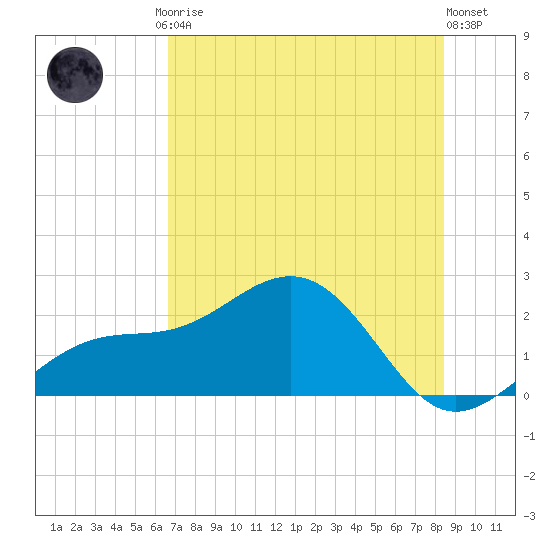 St. James City tide chart for Friday, July 5, 2024