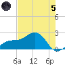 St. James City tide chart for Friday, July 5, 2024